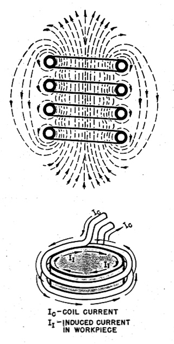Fig. 3 -- Diagram of electromagnetic field around copper-coils, according to the “right-hand rule”.
