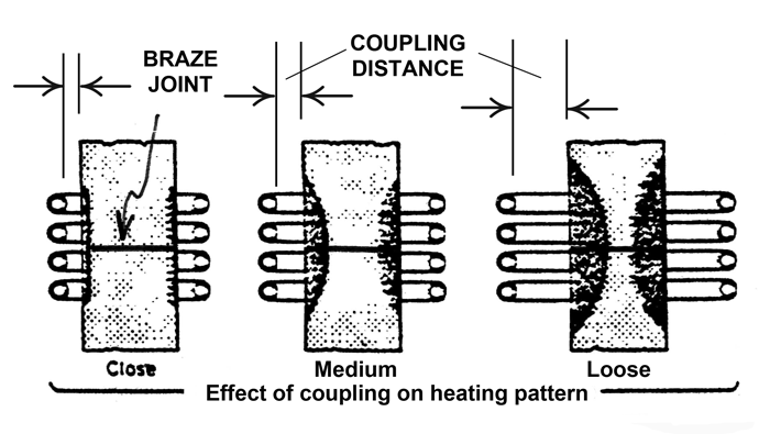Fig. 5 – Coupling distance is the gap-distance between the OD of the part being brazed, and the ID of the induction-coil itself.