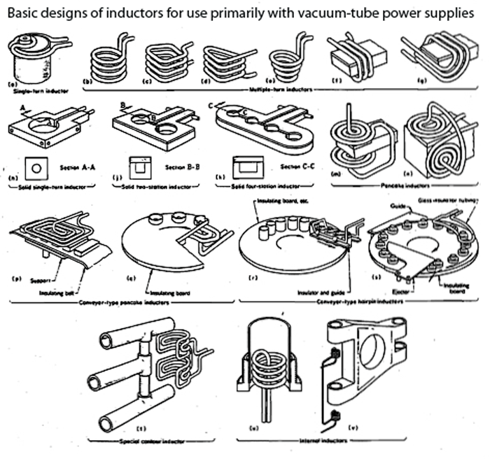 Fig. 6 -- Some induction coil designs used for brazing. Some coils are suitable for one part to be brazed at a time, whereas other coil designs allow for high-speed brazing of parts moving continuously through the coils. (Courtesy of Lepel Corporation).