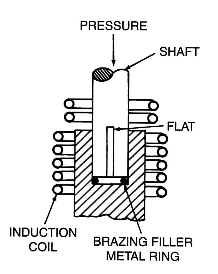 Fig. 7 – One (1) induction coil, with seven loops, to braze joint between two metals with different heat-conductivities. (Drawing courtesy of Lepel Corporation).
