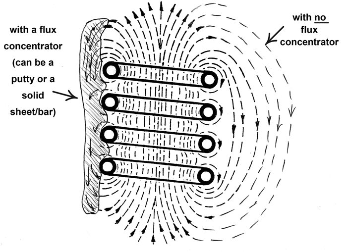 Fig. 8 – Flux concentrator allows the electromagnetic field to be “short-circuited” to keep it away from sensitive places, items, or people.