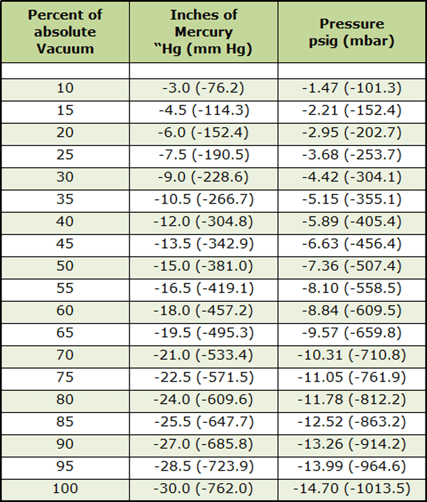 Vacuum Gauge Readings Chart