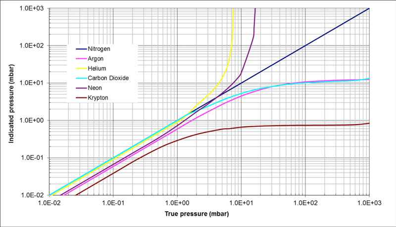 Figure 31 - Relationship of various gases in a Pirani gauge to the true vacuum pressure