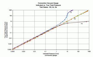 Figure 46 - Difference between measured pressure and actual (true) pressure with different gases, due to gas sensitivity