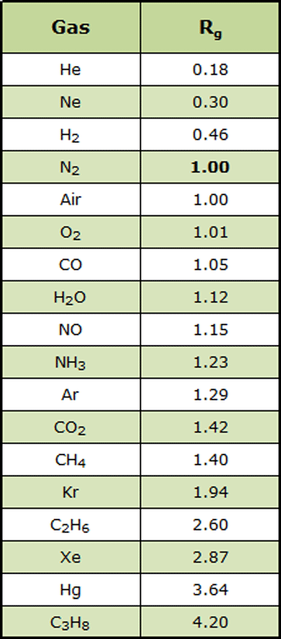 Table 23 - Nominal gas correction factors (N2 = 1.0)