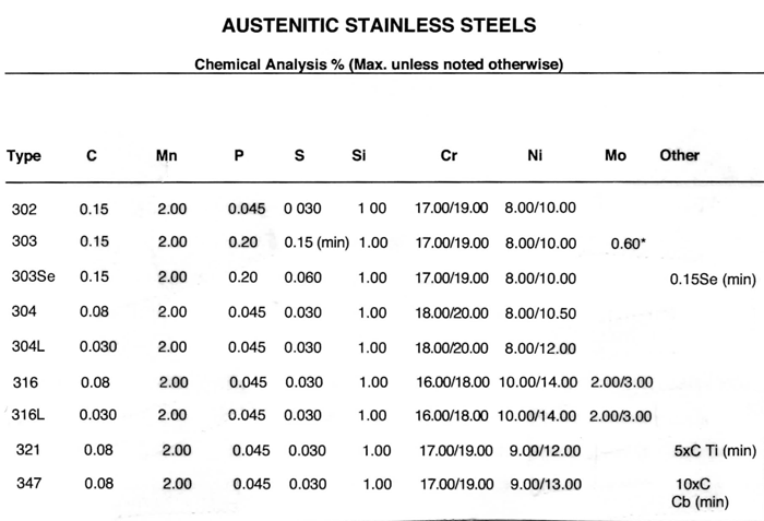 Table 1. Chemistries of some of the austenitic stainless steels. Values shown are maximums, unless otherwise noted in the table. Taken “Design Guidelines for the Selection and Use of Stainless Steel” (Handbook# 9014), courtesy of the Nickel Development Institute, and the American Iron and Steel Institute.