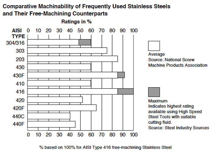 Figure 1. Comparison of machinability of various stainless steels. Taken from “Design Guidelines for the Selection and Use of Stainless Steel” (Handbook# 9014), courtesy of the Nickel Development Institute, and the American Iron and Steel Institute.