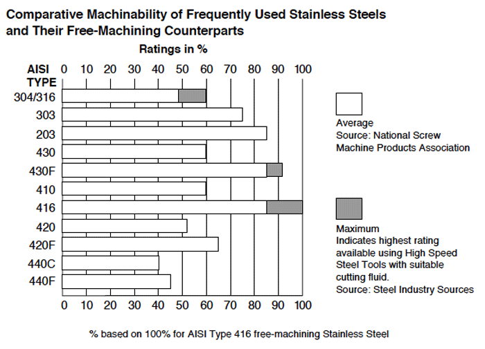 steel handbook material 303 for good stainless  steel  choice brazing? a  it Is