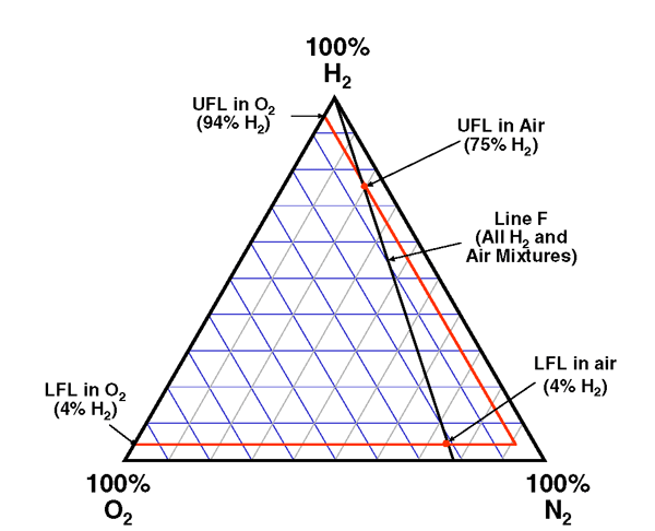 Figure 42 - Tertiary Diagram for Hydrogen, Oxygen and Nitrogen (with flammability envelope for ambient conditions).