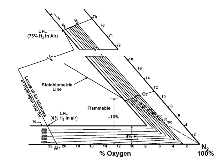 Figure 52 - Portion of Right Side of Tertiary Diagram (c.f. Fig. 3) for Hydrogen, Oxygen and Nitrogen at Elevated Temperatures.