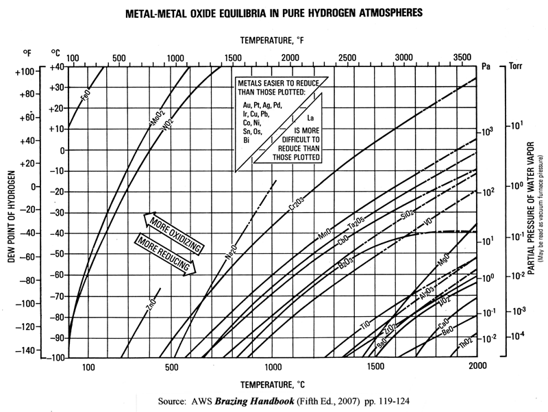 Fig. 3. Metal/Metal-oxide chart showing effect of atmospheres, or vacuum, on the formation or reduction of metal oxides.