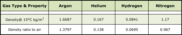 Table 3 3 - Physical Properties of Common Backfill Gases (@ 25°C, 1 bar)