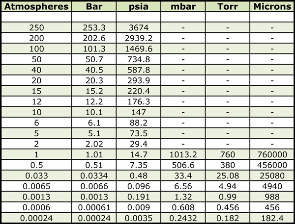 chart react bar Types Pressure for of Gases Backfill, Partial and Cooling