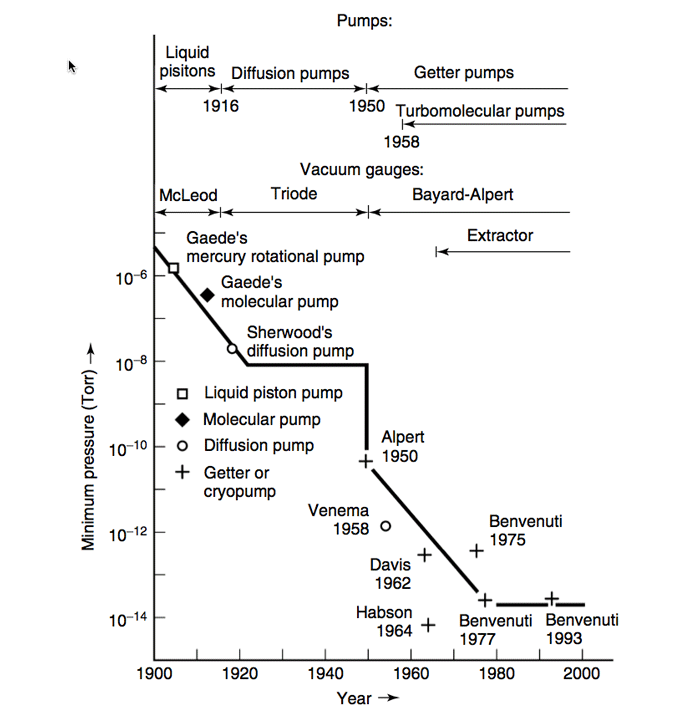 Figure 2 1 - Progress in Lowest Generated and Measured Pressure in Vacuum from 1660 to 1900.