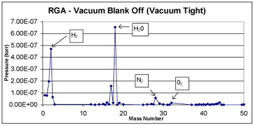 Figure 3 - Typical RGA Analysis of a Vacuum Vessel