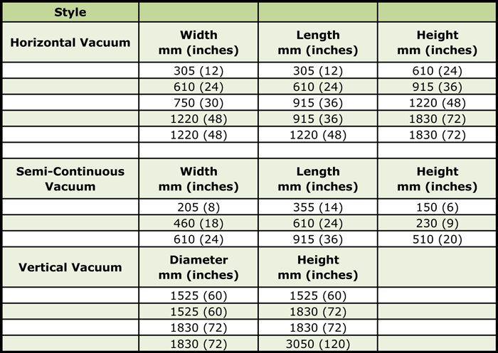 Table 1 - Common Furnace Workload Sizes