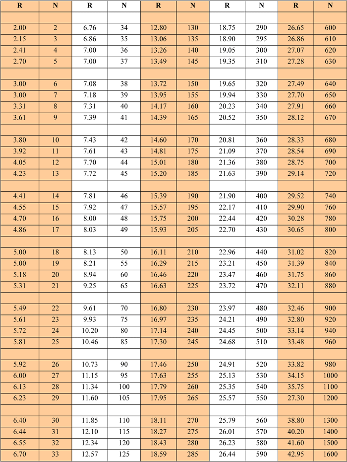 Table 3 - Table of Circles That Can Be Place Within an Enclosing Circle