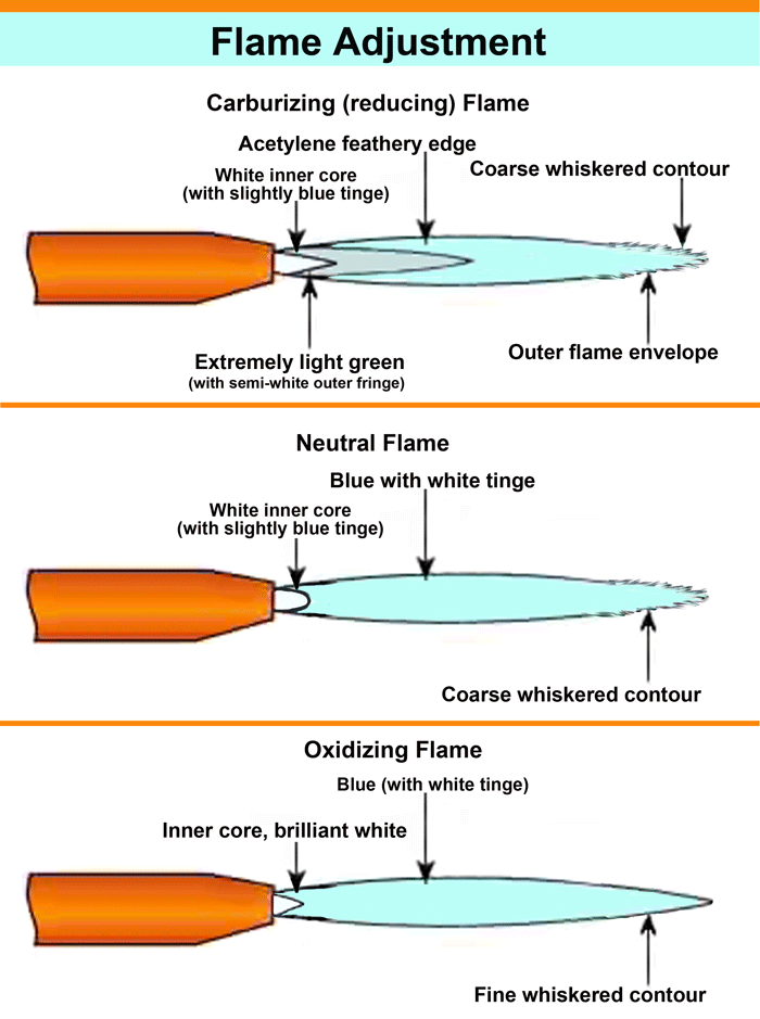 Fig. 4. Comparison of carburizing, neutral, and oxidizing flames.