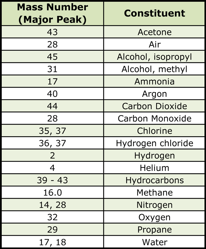 Table 1 - Mass Values