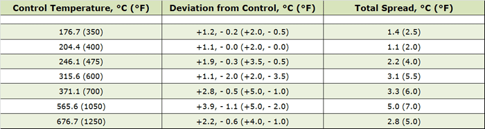 Table 1 - Field Data on Low Temperature Vacuum Furnace Uniformity [1] / Notes: a. Class 1 per ASM 2750 (Pyrometry)