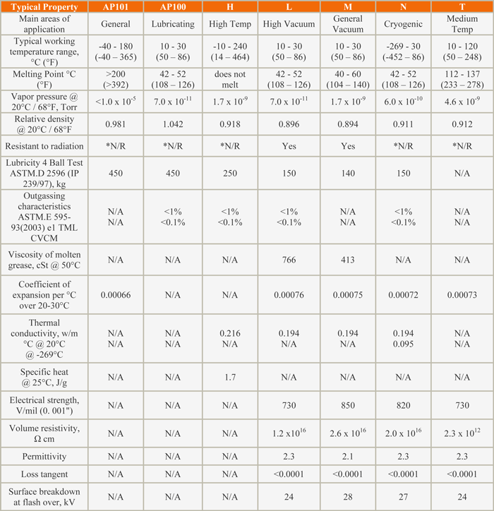  Table 24 - Typical Apiezon Vacuum Grease Properties 