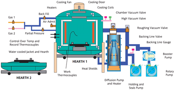 Fig. 1 - Typical Vacuum System - (Photograph Courtesy of Invensys Eurotherm)