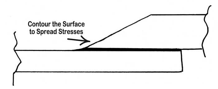 Figure 4. By contouring the edge of the joint as shown, the stresses that would normally concentrate at the sharp corner are now spread over a much larger area, thus allowing the braze to do its job properly.