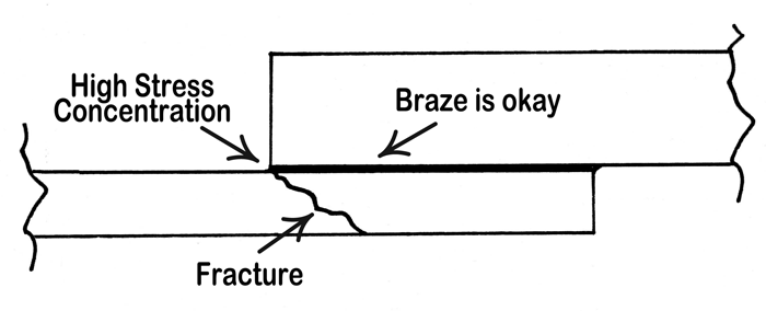 Figure 2. Cross section of part (same part shown in Fig.1) revealed that the crack went through the base metal, and did not go through the brazed joint. The brazed joint was strong, and performed very well.   NOTE: Because of proprietary nature of component, only drawings are used of key portions of brazed assembly, in which the lower part of the assembly shown is approximately 0.125” (3 mm) thick.