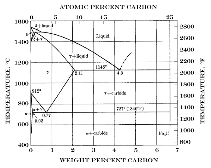 compositions of stainless steel