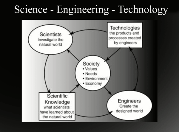 Figure 1 | Differentiation between science, engineering and technology2
