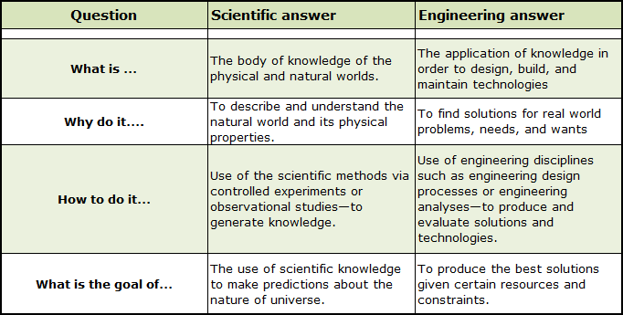 Table 1 | Relationship between science and engineering 2
