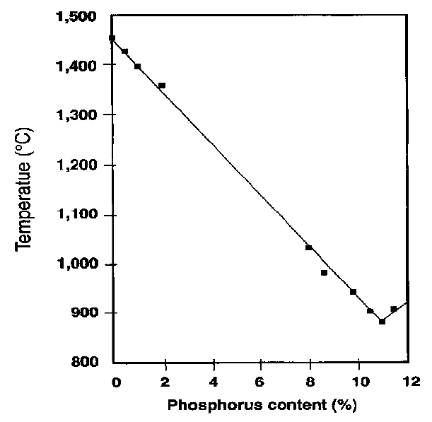 Fig. 1 -- Effect of Phos content on melting temperature of Ni-P alloy (Diagram courtesy of the Nickel Development Institute)