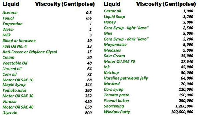 Figure 1 | Viscosities of various liquids 3