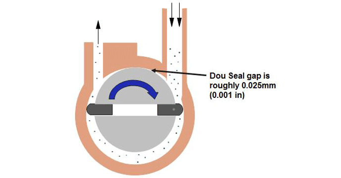 Figure 2 | Duo seal in a rotary pump4