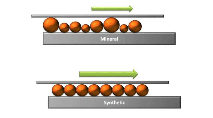 Figure 3 | Molecule size of synthetic oil vs. mineral oil5