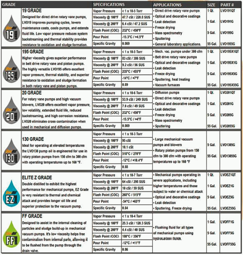 Figure 7 | Comparison of vacuum pumps oils7