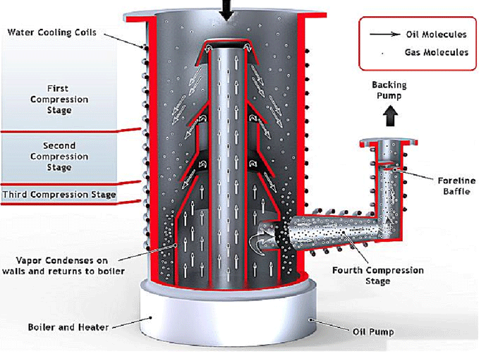 Figure 6 | Internals of a rotary vane pump with the end cover removed (courtesy of Edwards Ltd)