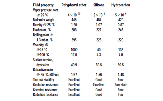 Table 1 | Typical properties of certain fluids used in diffusion pumps for ultra-high vacuum applications (below 10-8 Torr)8