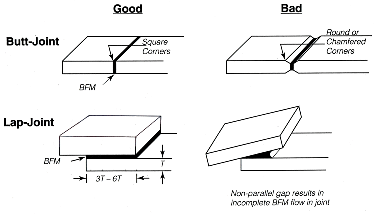 Fig. 2 -- Brazing usually involves either butt-joints or lap-joints and sometimes a combination of the two.