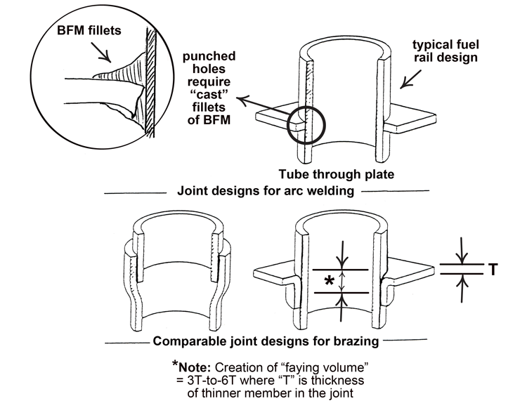 Fig. 4 -- Note in the top left drawing that because a typical punched hole in a sheet, plate, or tube is not square, then the molten BFM must create a “casting” to be able to encompass the entire joint area. But castings are notoriously weak and prone to cause leakers through the joint.