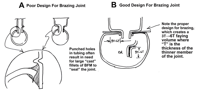 Fig. 5 -- Actual application of poor design in the top drawing (“A”) of an automotive tubular situation a few years ago that resulted in braze problems. It was resolved when they changed their design to that shown in “B”.