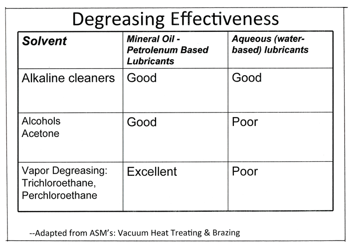 Table 3. Note that the same type of solvent does NOT necessarily work well at removing both mineral-oil/petroleum-based lubricants and the aqueous (water-based) lubricants.