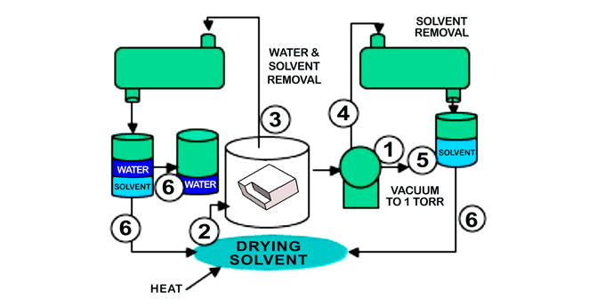 Figure 2 | Vacuum vapor degreaser schematic with operational sequence steps 3