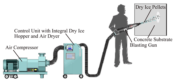 Fig. 3 A dry-ice grit-blasting unit being used to clean a vertical surface (drawing courtesy of the International Journal of Architecture, Engineering and Construction, Vol 1, No 3, September 2012, pp. 174-182)