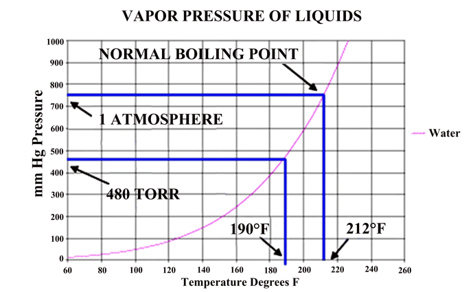 Figure 1 | Temperature-vapor pressure relationship for liquid water 3