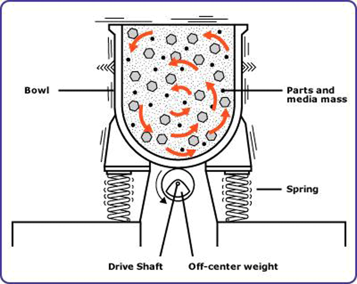 Fig. 4 Diagram shows the tumbling action generated within a typical vibratory tumble-deburring machine (Drawing courtesy of Products Finishing Co)