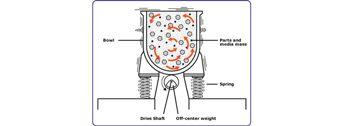 Fig. 4 Diagram shows the tumbling action generated within a typical vibratory tumble-deburring machine (Drawing courtesy of Products Finishing Co)