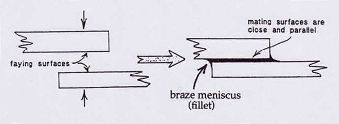 Fig. 1 The faying surfaces (the mating surfaces inside a joint) should be close, parallel, and clean, so that the molten brazing filler metal (BFM) can flow between them by capillary action.