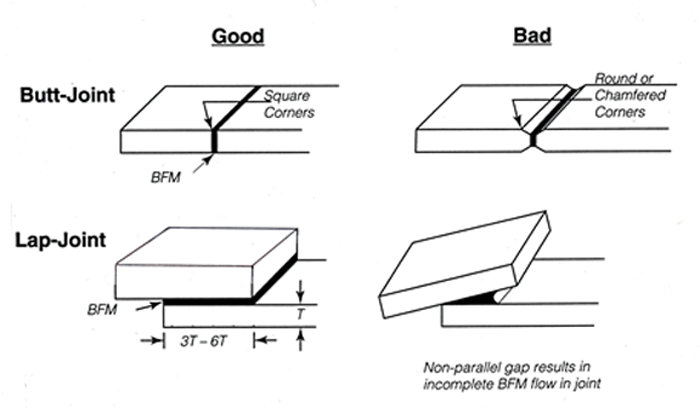 Fig. 4 - Whether the joint is to be one in which the two mating surfaces are to be butted-up against each other, or laid on top of each other (lap-joint), it is necessary that the faying surfaces be close and parallel.