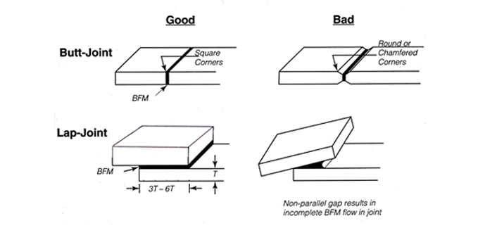 Fig. 4 Whether the joint is to be one in which the two mating surfaces are to be butted-up against each other, or laid on top of each other (lap-joint), it is necessary that the faying surfaces be close and parallel.